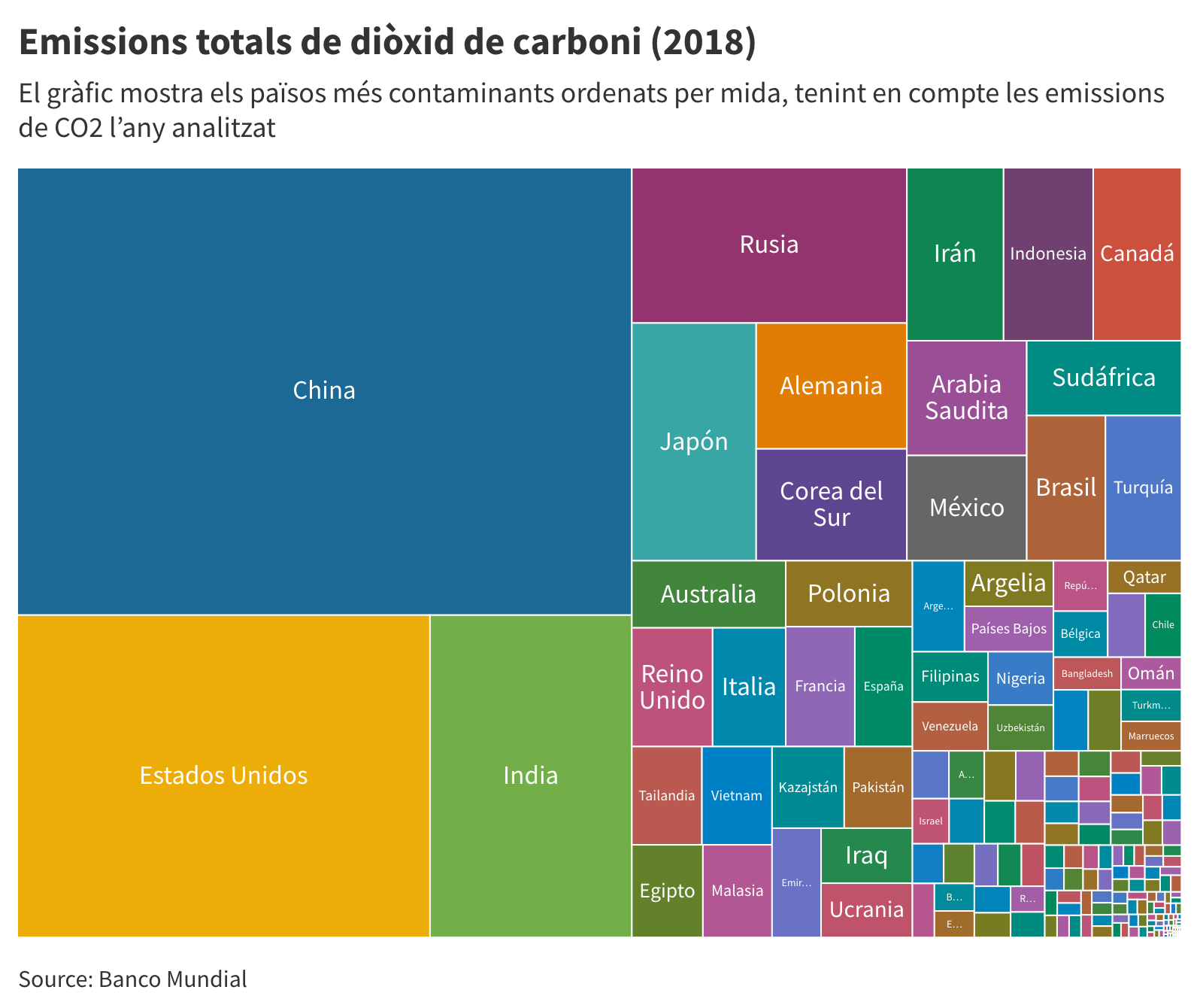Emissions totals de diòxid de carboni (2018)