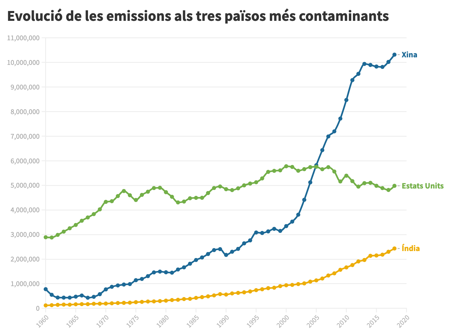 Evolució de les emissions als tres països més contaminants